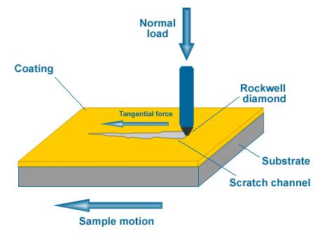 scratch test for coating|scratch test for powder coating.